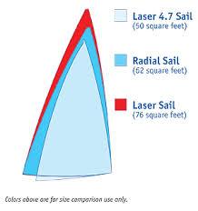 4.7 RADIAL  & STD SAILS